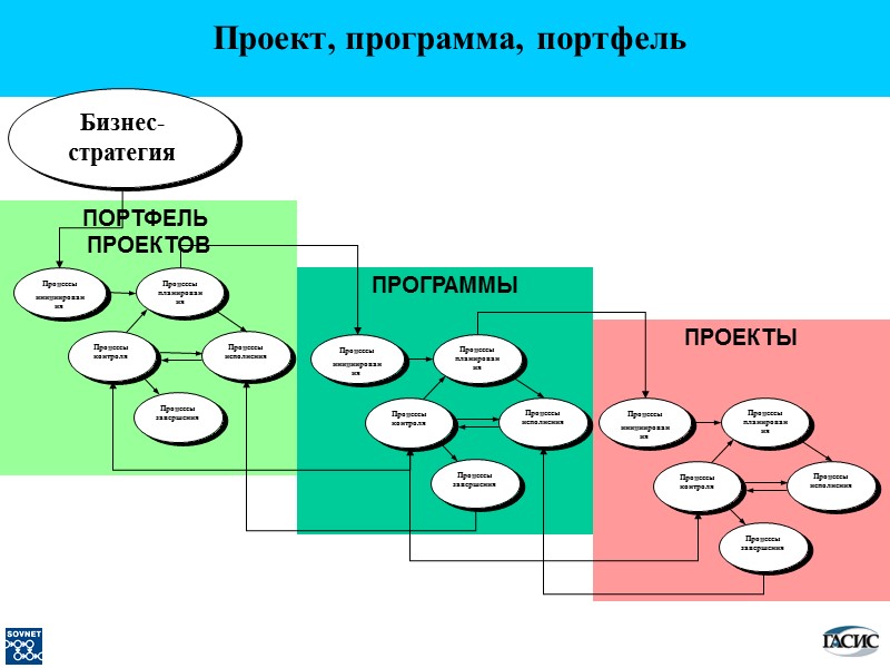 Проект, программа, портфель    Бизнес-стратегия